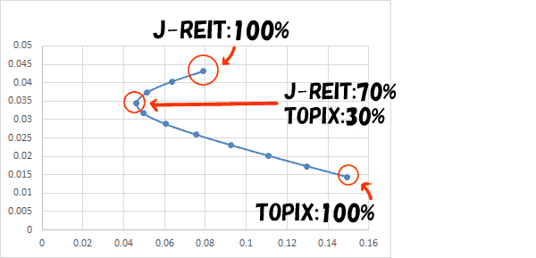 TOPIXとREITのリスク・リターン