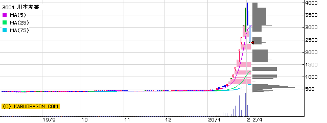 川本産業チャート